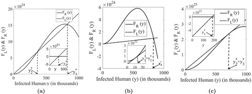 Figure 3. Endemic equilibriums. (a) Graphs of FL(y) and FR(y) with possible three intersections corresponding to three endemic equilibrium points. (b) Graphs of FL(y) and FR(y) with exactly two endemic equilibrium points y1∗=y2∗ and y3∗. Decreasing the slope of FL(y) further gives only one equilibrium point y3∗ (a high epidemic level). (c) Graphs of FL(y) and FR(y) with exactly two endemic equilibrium points y1∗ and y2∗=y3∗. Increasing the slope of FL(y) further gives only one equilibrium point y1∗ (a low epidemic level).