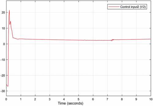 Figure 19. Control effort of joint two using SMC with saturation function without disturbance and parameter variation