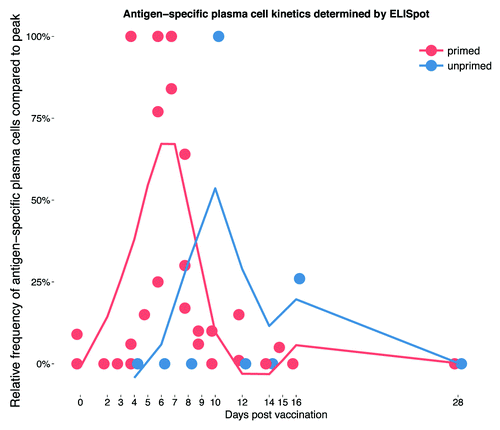 Figure 1. The kinetics of the plasma cell response to polysaccharide-containing vaccines in vaccine primed and unprimed subjects. Data taken from studies reporting on at least 2 time points between baseline and 1 mo following vaccination.Citation5-Citation8 Values are plotted as a percentage of the maximum response within the observed time period and then smoothed (using a locally weighted polynomial regression model [method “loess”] of the ggplot2 packageCitation20 in RCitation21) across all 4 studies represented by the lines for vaccine primed and unprimed infants, respectively.