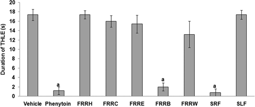 Figure 2.  Effect of different fractions from the hydroethanolic adventitious root extract on the duration of MES-induced tonic hind-limb extension. ap < 0.05 as compared to vehicle control. FRRH = hexane fraction; FRRC = chloroform fraction; FRRE = ethyl acetate fraction; FRRB = butanol fraction; FRRW = aqueous fraction; SRF = saponins-rich fraction; SLF = saponins-lacking fraction; s = seconds; THLE = tonic hind-limb extension.