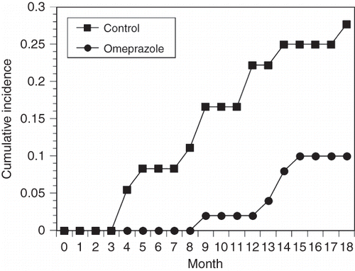 Figure 1. Cumulative incidence of peptic ulcer disease in the omeprazole and control groups by per-protocol analysis. The omeprazole group had a lower cumulative incidence during the 18-month study period (log-rank test, p = 0.04).