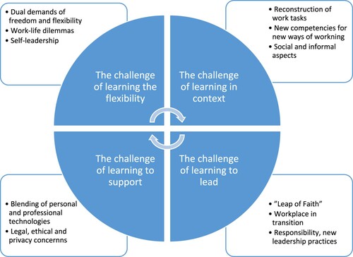 Figure 1. Dimensions of the digital workplace and related challenges for learning.
