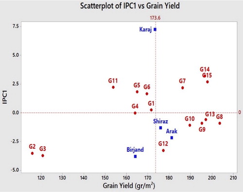 Figure 1. Scatterplot of IPC1 vs. grain yield in AMMI analysis.