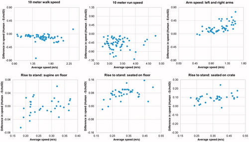 Figure 4. The Bland–Altman plots for all activities.