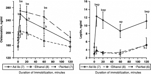 Figure 1 Plasma osteocalcin (left panel) and leptin (right panel) concentrations (mean ± SEM) in rats subjected to acute foot restraint Imo. Rats were provided unlimited access to a control liquid diet (Ad lib), a similar isocaloric diet containing 5% ethanol w/v (ethanol), or were restricted to the average amount of isocaloric liquid diet consumed by ethanol rats on the previous day (pair-fed). Each rat was implanted with a cannula in the tail artery to allow blood sampling without handling or otherwise disturbing the animal. Following collection of baseline samples, rats were subjected to Imo for 2 h, during which additional blood samples were collected. Numbers in parentheses indicate number of animals sampled for each measure. There were no differences in basal levels of either parameter. Within each treatment, (b) indicates significant difference from mean basal level for that group, p < 0.05. (e) and (p) indicate significant difference from ethanol or pair-fed at the time point measured, p < 0.05.