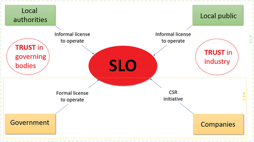 Figure 1. The relationship between CSR and SLO. Industries need formal governmental approval to operate. Companies need to take their own initiative to embrace CSR. SLO, additionally, requires an informal license to operate from the local authorities and residents, which is a prerequisite for trust-building.