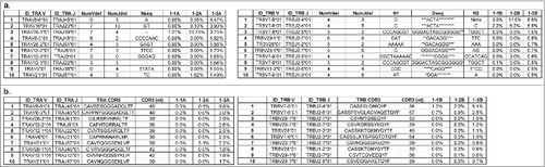 Figure 2. Quantitative characterization of the most enriched T cell receptor (TCR) clones after cancer therapeutic vaccine treatment in non-small cell lung cancer patient #1. (a) The top 10 V(D)J clones of TRA reads (left panel) and TRB reads (right panel) showing the biggest differences in frequencies between two time points – before treatment (1–1) and after two cycles of vaccination (1–3). (b) The top 10 complementary determining region 3 (CDR3) clones of TRA reads (left panel) and TRB reads (right panel) showing the biggest differences in frequencies between two time points - before treatment (1–1) and after two cycles of vaccination (1–3). NumVdel = number of nucleotide deleted in V segment; NumJdel = number of nucleotide deleted in J segment; Nseq = the nucleotides added between VJ rearrangement; N1 = the nucleotides added between V-D segments; * in the Dseq indicated the deleted nucleotides; N2 = the nucleotides added between D–J segment.