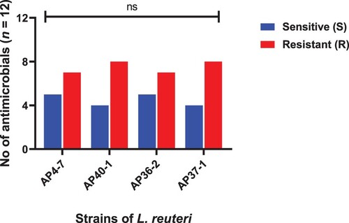 Figure 7. Strains of L. reuteri showing resistance and sensitivity against the selected antimicrobials. Data were analysed through Chi-Square test, statistically significant (P < .05, whereas ns indicates non-significant.