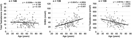 Figure 2.  Correlation of total testosterone (tT), SHBG and calculated free testosterone (fT) with age.