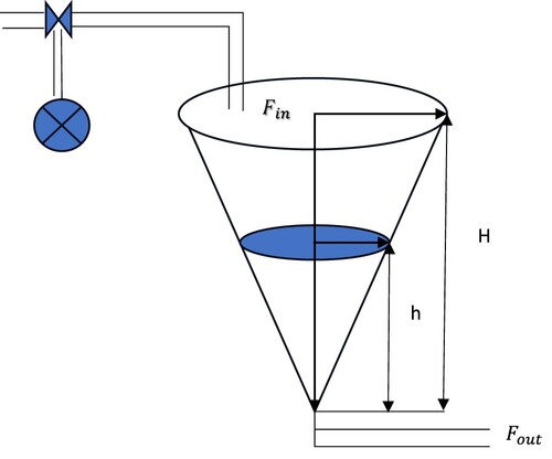 Figure 2. Conical tank system.