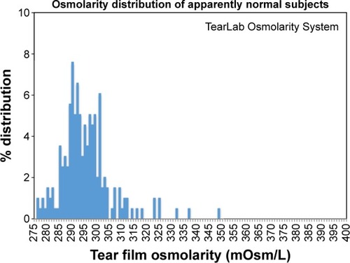Figure 1 Distribution of osmolarity in non-dry eye subjects with TearLab Osmolarity System.