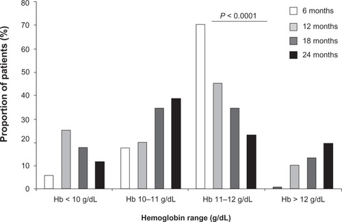 Figure 4 Use of EPO to treat anemia in patients over the four visits. Proportion of patients receiving EPO medication by different levels of Hb over the four visits.