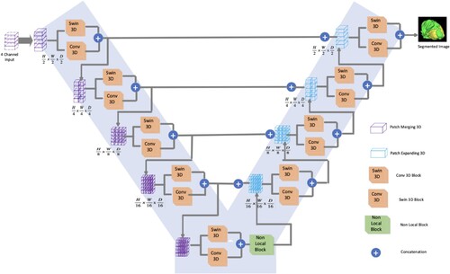 Figure 1. Overall architecture of Swin VNETR.