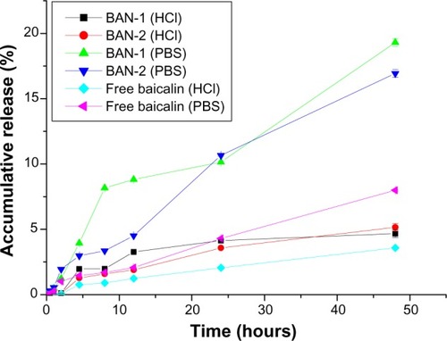 Figure 6 In vitro release profile of BAN-1 and BAN-2 and free baicalin suspension in 0.1 M HHI (pH 1.1) and PBS (pH 6.8) as release medium.Note: Data are expressed as mean ± standard deviation (n = 3).Abbreviations: BAN-1, baicalin-loaded nanoemulsion created by dissolution of baicalin in PEG400 and mixing with soy-lecithin, tween-80, IPM, and water; BAN-2, baicalin-loaded nanoemulsion created by dissolution of baicalin in the final nanoemulsion formulations; PBS, phosphate-buffered saline.