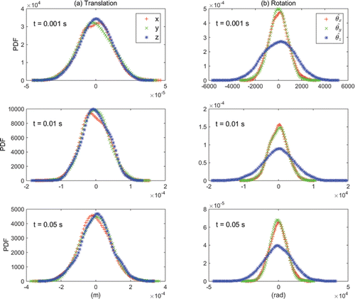 Figure 2. PDFs of fiber translational and rotational Brownian displacements at times 0.001, 0.01, and 0.05 s in three-dimensional space (fiber diameter = 1 nm, β = 100).
