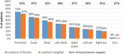 Figure 2. Locations of lesions and locations subjected to treatment at the last consultation.