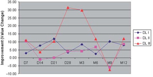 Figure 6. The average change in score (positive mean improvement) in VAS on pain score from baseline until 12 months (M12). On average, patients showed a decrease in pain with all three dose levels, with a marked improvement with dose level 3 at 3 months with a regression at 6 months.