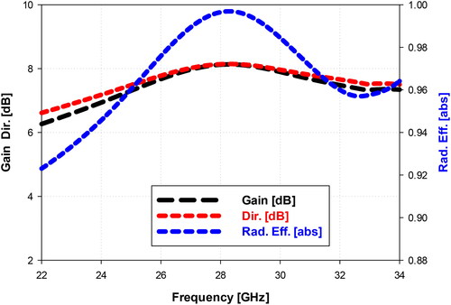 Figure 14. The antenna gain, directivity, and radiation efficiency vs frequency.