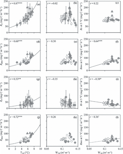 Figure 13 CO2 fluxes from the surface of the O-layer (Rs) plotted against N2O fluxes from the surface of the O-layer. Open and closed circles indicate data from non-irrigated and irrigated plots before irrigation and open and closed triangles indicate data from non-irrigated and irrigated plots during irrigation. *P < 0.05. Vertical and horizontal bars denote the standard error of the Rs and N2O fluxes, respectively.