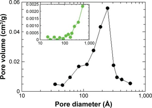 Figure 8 BJH pore size distribution of Zn/Al-NO3 (inset) and dual-guest nanocomposite ZEB prepared at B4:EUS =3:1.Abbreviations: B4, benzophenone 4; BJH, Barrett–Joyner–Halenda; EUS, Eusolex® 232; ZEB (3:1), dual-guest nanocomposite synthesized with B4:EUS molar ratio 3:1.