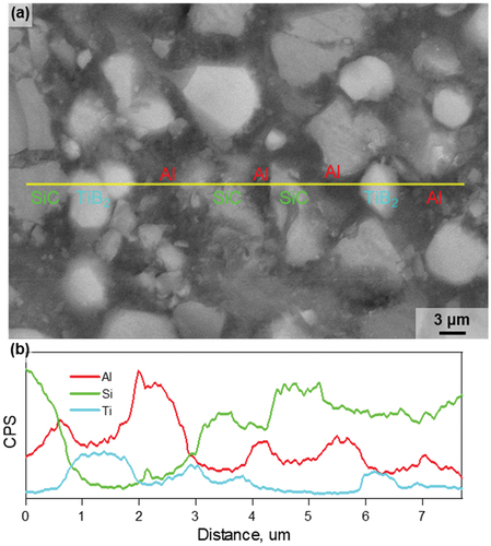 Figure 7. (a) SEM micrographs of 25 vol% Al/TiB2-SiC composite with EDS line scanning analyses and (b) corresponding EDS line profiles of Al, Si, and Ti elements.