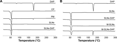 Figure 6 DSC thermograms of DAP (A, B), CP (A), PM (A), SLNs (A, B), SLN-DAP (A, B), M-SLNs (B), and M-SLN-DAP (B) (n=3).Abbreviations: CP, cetyl palmitate; DAP, dapsone; M-SLN-DAP, dapsone-loaded mannosylated solid lipid nanoparticles; M-SLNs, mannosylated solid lipid nanoparticles; PM, physical mixtures; SLN-DAP, dapsone-loaded solid lipid nanoparticles; SLNs, solid lipid nanoparticles; DSC, differential scanning calorimetry.