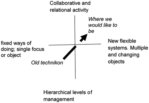 Figure 2. Four field/ZPD representing the critical conflicts emerging through dialogue in sessions 1 and 2.