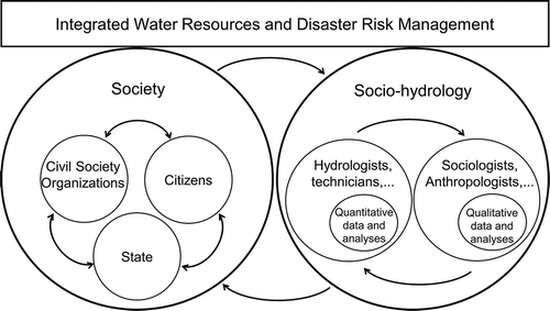 Figure 4. Socio-hydrology framework for disaster risk reduction