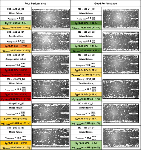 Figure 40. Comparison of performance and structure for structural foams manufactured with different process parameter sets.