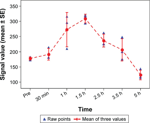 Figure S3 The T2-weighted quantitative signals of tumor before and after injection of FS.Note: The signal of xenograft did not decrease significantly after injection of FS.Abbreviations: FS, Fe3O4@SiO2; SE, standard error; min, minutes; h, hours.