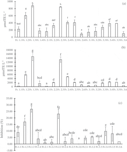 Figure 3. Different activities of the subfractions separated from the water, 20% methanol, and 40% methanol fractions in the HPLC-5C18-MS-II column: DPPH (a), H-ORAC (b), and anti-α-glucosidase (c). The concentrations of coffee subfractions were 5 g eq./100 mL. The values were expressed as the mean ± SD (n =3). Different superscripts indicate significant differences in the Duncan test (p< .05)