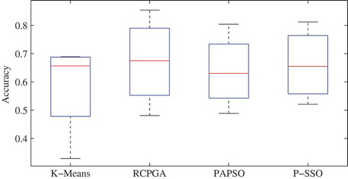 Figure 6. Box plots representing the distribution of the accuracy obtained by the proposed P-SSO along with K-means, PRGA and PPSO clustering algorithms.