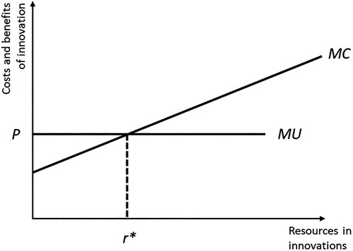 Figure 1. Optimal resource usage in innovation: the baseline case. Source: Authors’ own illustration based on Pindyck and Rubinfeld (Citation2009).