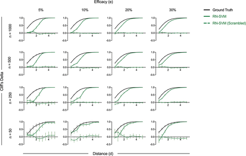 Figure 7. Robustness of Reliable Negative SVM algorithm evaluated using correlate effect size. Correlate effect size (Cliff’s delta) for the held-out and scrambled held out variable calculated based on inferred protection status label for RN-SVM algorithm as compared to ground truth protection status. Metrics are presented for input data sets with variable immunogenicity response distance (x-axis) and efficacy (columns). Each row represents the different sample sizes. Error bars represent standard deviation across replicates.