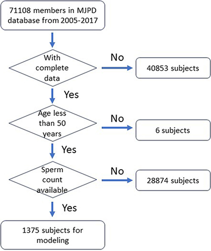 Figure 1 The process for selecting male subjects for sperm count assessment.