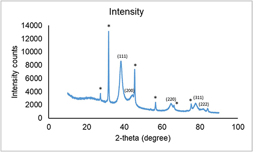 Figure 4 XRD analysis of the biosynthesized SSP-AuNPs. *Denotes some unknown peaks.