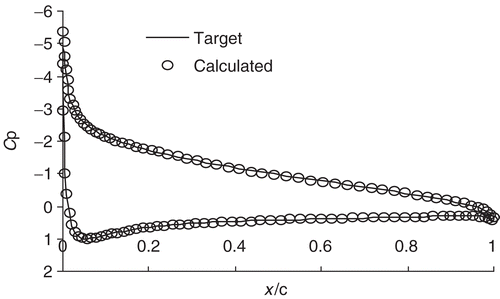 Figure 6. Calculated and target Cp distributions.