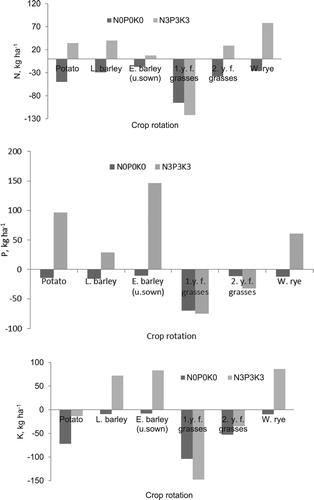 Figure 4. Impact of different cultures on average NPK balance in crop rotation without fertilisation (N0P0K0) and fertilised (N3P3K3) soil.