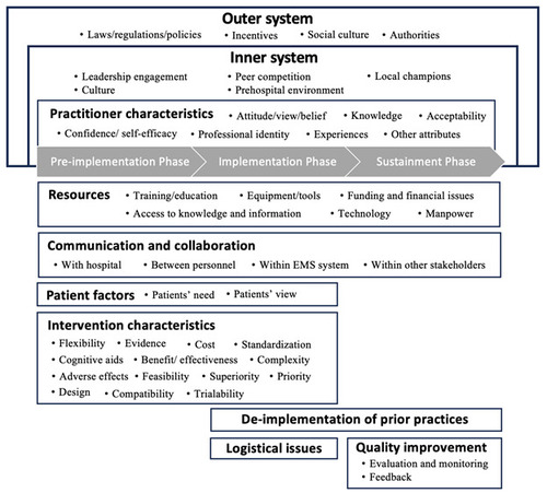 Figure 2: The framework for implementation in EMS