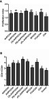 Figure 3 Antigen-specific CD4+/CD8+ T cell activation. (A) Effects of drugs on splenic lymphocyte proliferation. (B) Ratio of CD3+CD4+ to CD3+CD8+ splenocytes harvested from vaccinated mice re-stimulated with OVA. Mice (n=4) were immunized using different vaccine formulations. a–e Bars with different superscripts differed significantly (P<0.05).