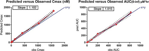 Figure 8. Human PK data against simulation results from the semi-mechanistic model corrected for cross-species differences in RNA expression between mouse and human.