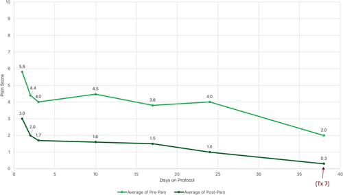 Figure 3 Average Pain Scores Extending to Treatment 7. This graph shows the average pre/post pain scores over time for 24 patients over 7 weeks of treatment. The upper light green line represents the average pre-pain score for each treatment number, while the lower dark green line represents the average post-pain score.