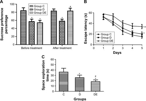 Figure 2 Effects of ECS on depression-like behavior (A) and spatial learning and memory function (B and C).