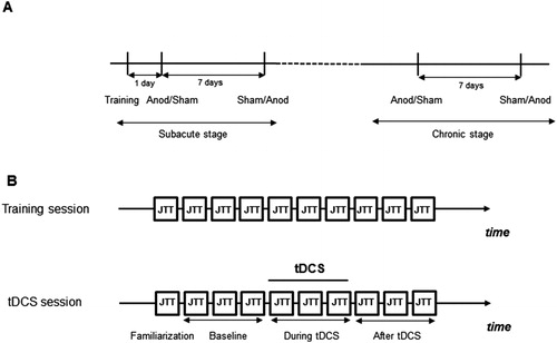 Figure 1. (A) Time course of the study. (B) Time course of one study session. JTT – Jebsen–Taylor Hand function test.