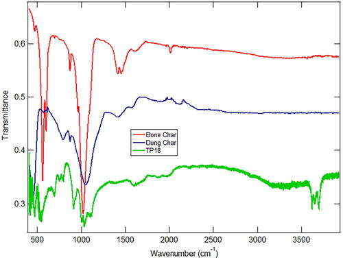 Figure 1. Infrared spectra of bone (top spectrum), dung char (middle spectrum) and terra preta soil (bottom spectrum).