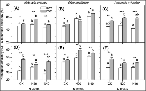 Figure 3. Effects of warming and N addition on leaf N (A–C) and P (D–F) resorption efficiency in different plants. The significance and abbreviations can be found in Fig. 1.