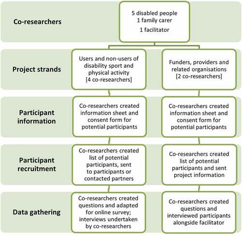 Figure 1. The two strands of the VIA project research proposal.