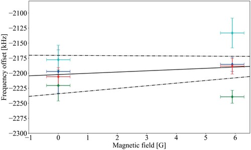 Figure 16. Experimental evaluation of the Zeeman effect on the EF(v′=0,N′=0)←X(v″=0,N″=0)  Q0 transition in D2, performed by varying the magnetic field (applied perpendicularly to the polarisation axis of the DUV beams) between 0 and 6 G. A shift of 2.1(2.3) kHz/G was measured. This results in an effective shift of 0(1) kHz, consistent with zero, for our Ramsey-comb measurements during which the magnetic field is compensated to within 0.4 G at the interaction zone.