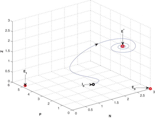 Figure 1. The equilibrium point is stable for the parametric values as given in Table 2.