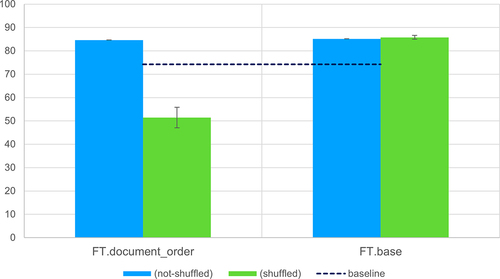 Figure 6. Evaluation of the impact of data variability in fine-tuning GPT-3.5-Turbo. The metrics are the aggregated micro average F1-scores calculated using strict matching. The model”FT.Document_order” was fine-tuned with the original data, where entities were taken of appearance. In”FT.Base”, our default strategy, the entities provided to the prompt were scrambled. The error bars are calculated over the standard deviation of three independent runs.